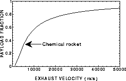 Payload fraction versus exhaust velocity