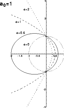 Conic section examples