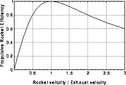 Rocket efficiency versus ratio of rocket velocity to exhaust velocity