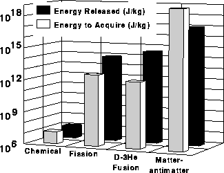 Fuel energy density for various fuels
