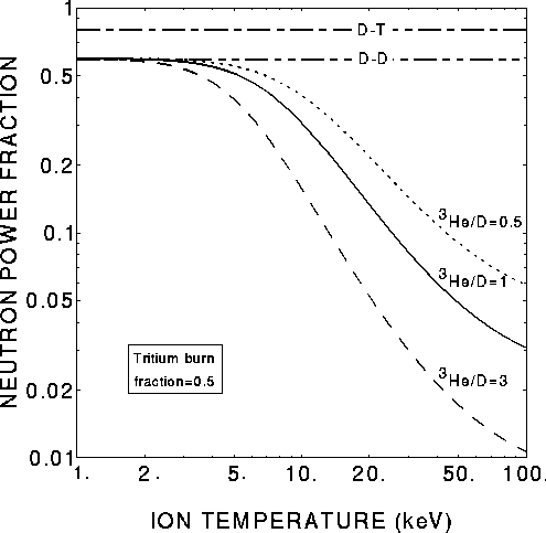 Neutron power versus ion temperature
