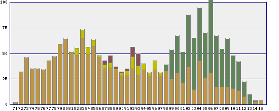 Bar graph showing number of publications by year