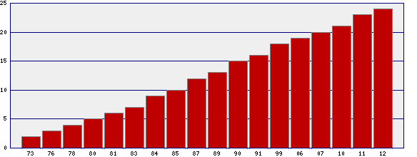 Cumulative  Ph.D.'s by Date of Graduation