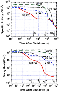 Line graphs of specific activity and decay heat vs. time after shutdown.