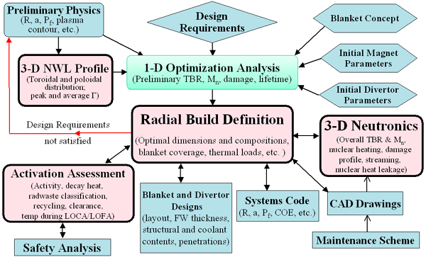 Flowchart of modeling process