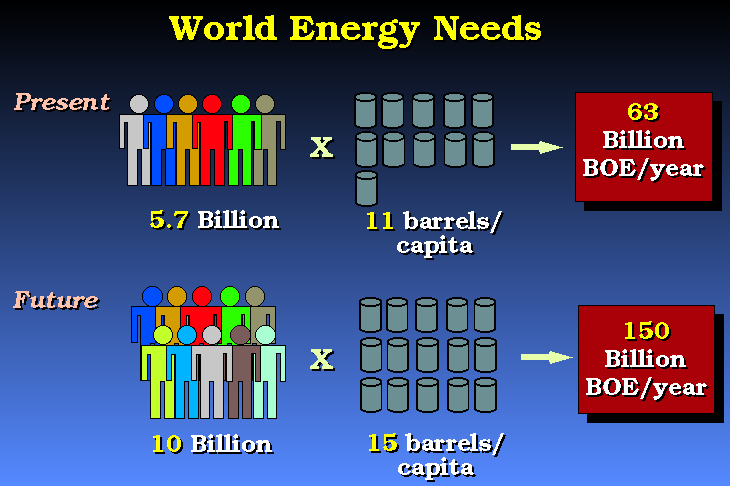 Energy Needs