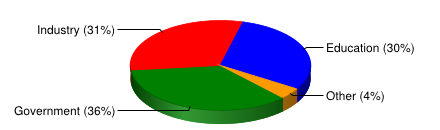 pie chart showing percentages of grads at 4 types of employers