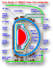 Cross section of the ARIES-AT power core configuration