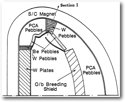 A cross section through the TF coil of TIBER-II showing the different zones of the shield